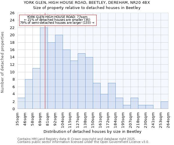 YORK GLEN, HIGH HOUSE ROAD, BEETLEY, DEREHAM, NR20 4BX: Size of property relative to detached houses houses in Beetley