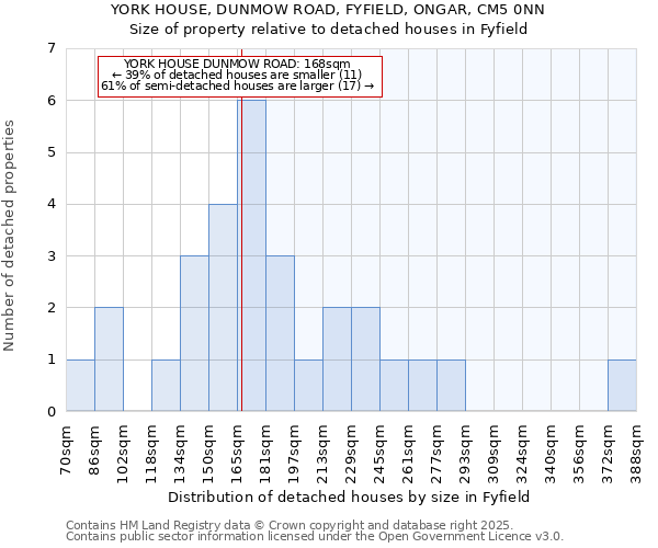 YORK HOUSE, DUNMOW ROAD, FYFIELD, ONGAR, CM5 0NN: Size of property relative to detached houses houses in Fyfield