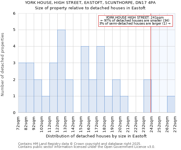 YORK HOUSE, HIGH STREET, EASTOFT, SCUNTHORPE, DN17 4PA: Size of property relative to detached houses houses in Eastoft