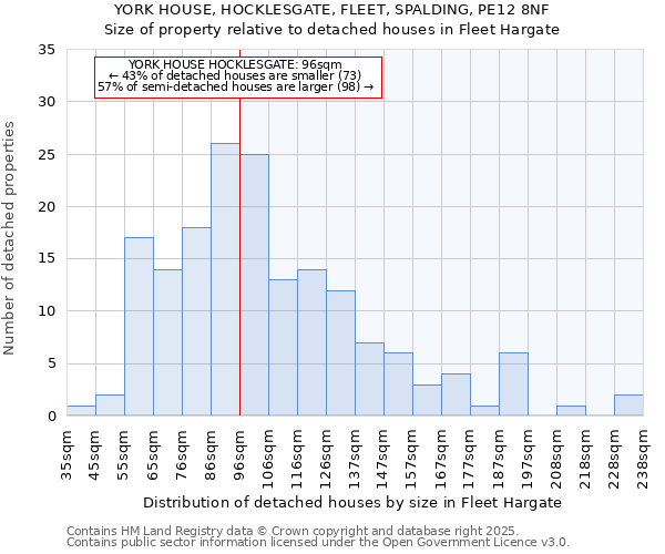 YORK HOUSE, HOCKLESGATE, FLEET, SPALDING, PE12 8NF: Size of property relative to detached houses houses in Fleet Hargate