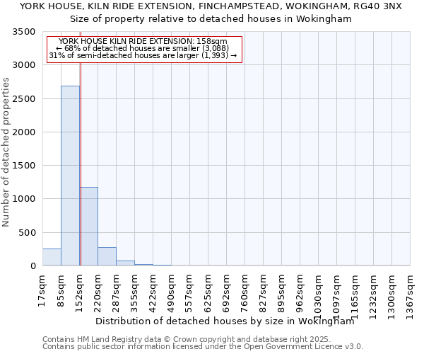 YORK HOUSE, KILN RIDE EXTENSION, FINCHAMPSTEAD, WOKINGHAM, RG40 3NX: Size of property relative to detached houses houses in Wokingham