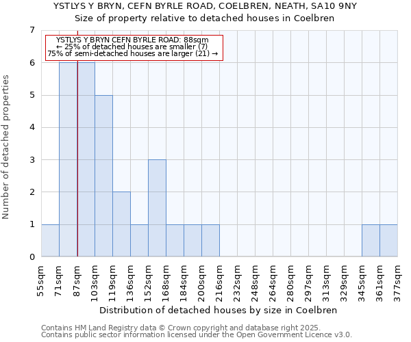 YSTLYS Y BRYN, CEFN BYRLE ROAD, COELBREN, NEATH, SA10 9NY: Size of property relative to detached houses houses in Coelbren