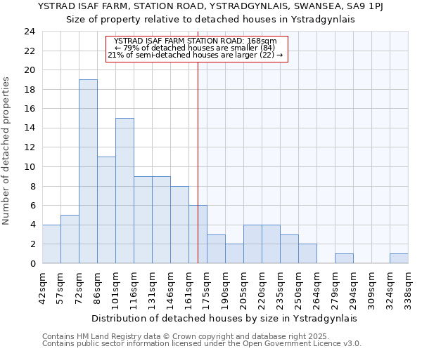 YSTRAD ISAF FARM, STATION ROAD, YSTRADGYNLAIS, SWANSEA, SA9 1PJ: Size of property relative to detached houses in Ystradgynlais