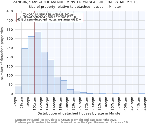 ZANORA, SANSPAREIL AVENUE, MINSTER ON SEA, SHEERNESS, ME12 3LE: Size of property relative to detached houses houses in Minster