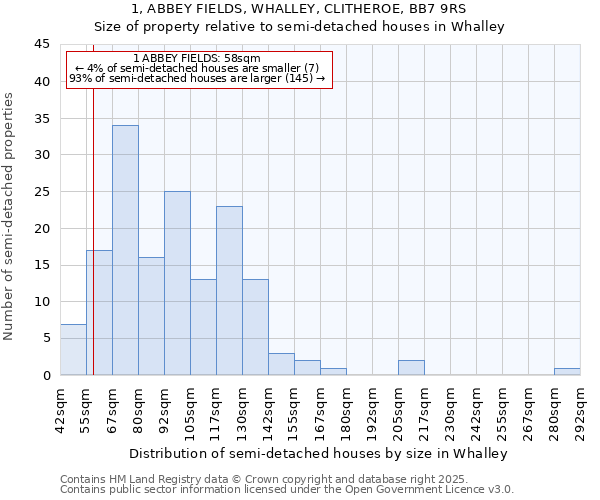 1, ABBEY FIELDS, WHALLEY, CLITHEROE, BB7 9RS: Size of property relative to semi-detached houses houses in Whalley