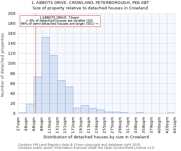 1, ABBOTS DRIVE, CROWLAND, PETERBOROUGH, PE6 0BT: Size of property relative to detached houses houses in Crowland