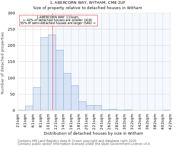 1, ABERCORN WAY, WITHAM, CM8 2UF: Size of property relative to detached houses houses in Witham