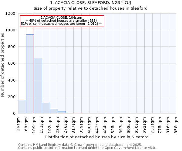 1, ACACIA CLOSE, SLEAFORD, NG34 7UJ: Size of property relative to detached houses houses in Sleaford