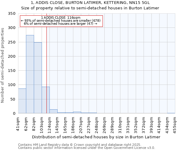 1, ADDIS CLOSE, BURTON LATIMER, KETTERING, NN15 5GL: Size of property relative to semi-detached houses houses in Burton Latimer