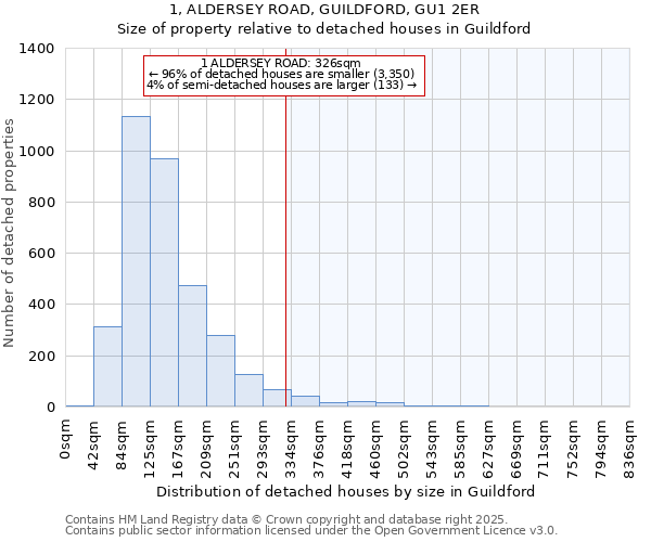 1, ALDERSEY ROAD, GUILDFORD, GU1 2ER: Size of property relative to detached houses houses in Guildford