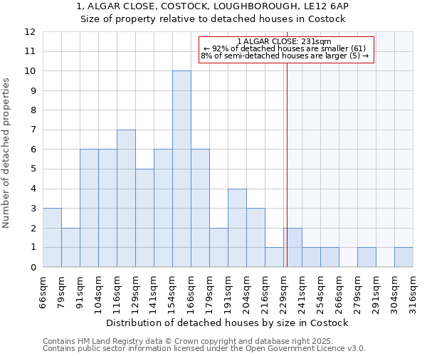 1, ALGAR CLOSE, COSTOCK, LOUGHBOROUGH, LE12 6AP: Size of property relative to detached houses houses in Costock