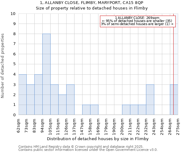 1, ALLANBY CLOSE, FLIMBY, MARYPORT, CA15 8QP: Size of property relative to detached houses houses in Flimby