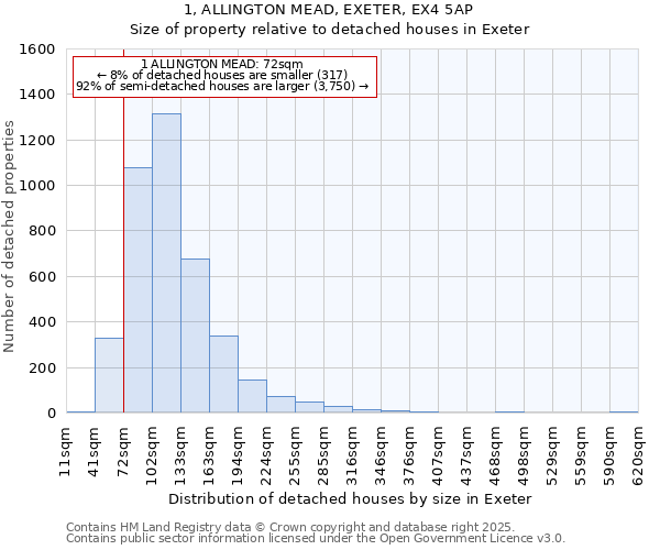 1, ALLINGTON MEAD, EXETER, EX4 5AP: Size of property relative to detached houses houses in Exeter