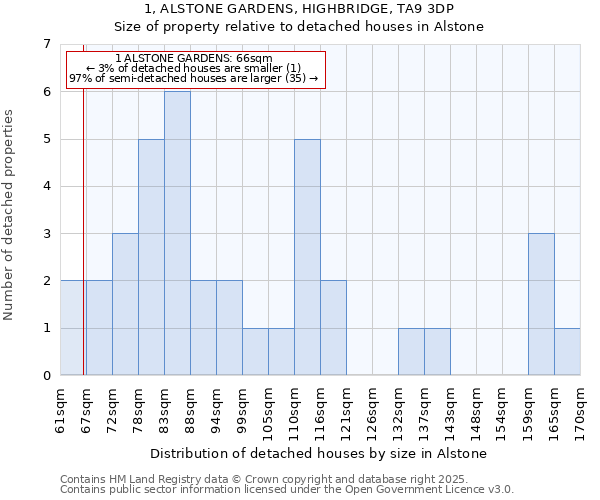 1, ALSTONE GARDENS, HIGHBRIDGE, TA9 3DP: Size of property relative to detached houses houses in Alstone