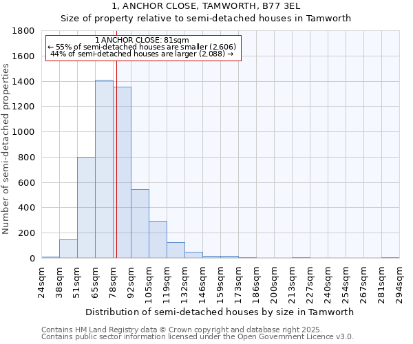 1, ANCHOR CLOSE, TAMWORTH, B77 3EL: Size of property relative to semi-detached houses houses in Tamworth