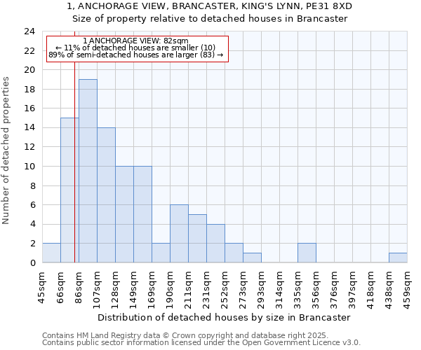 1, ANCHORAGE VIEW, BRANCASTER, KING'S LYNN, PE31 8XD: Size of property relative to detached houses houses in Brancaster