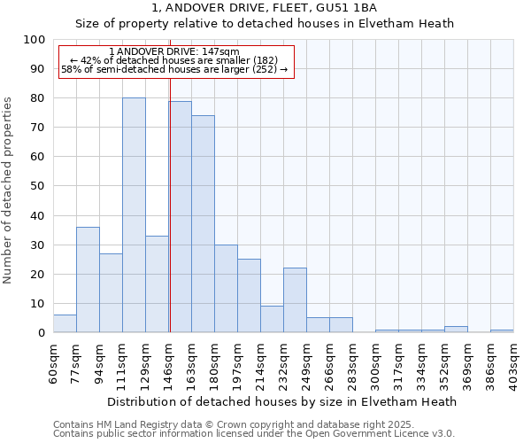 1, ANDOVER DRIVE, FLEET, GU51 1BA: Size of property relative to detached houses houses in Elvetham Heath