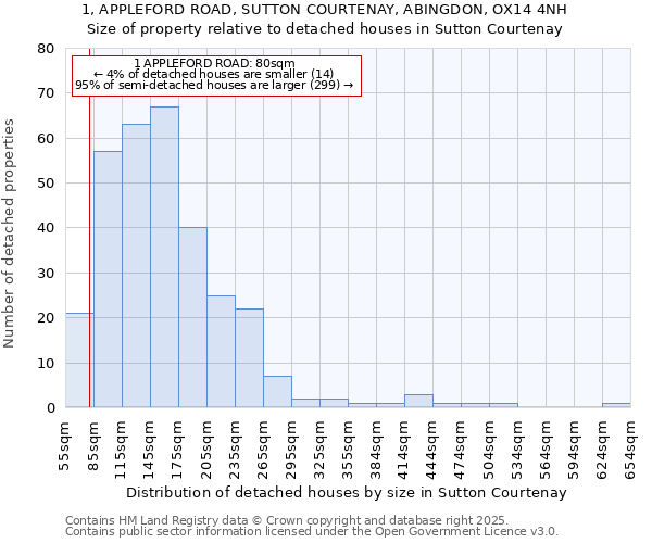 1, APPLEFORD ROAD, SUTTON COURTENAY, ABINGDON, OX14 4NH: Size of property relative to detached houses houses in Sutton Courtenay