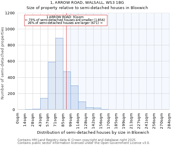 1, ARROW ROAD, WALSALL, WS3 1BG: Size of property relative to semi-detached houses houses in Bloxwich