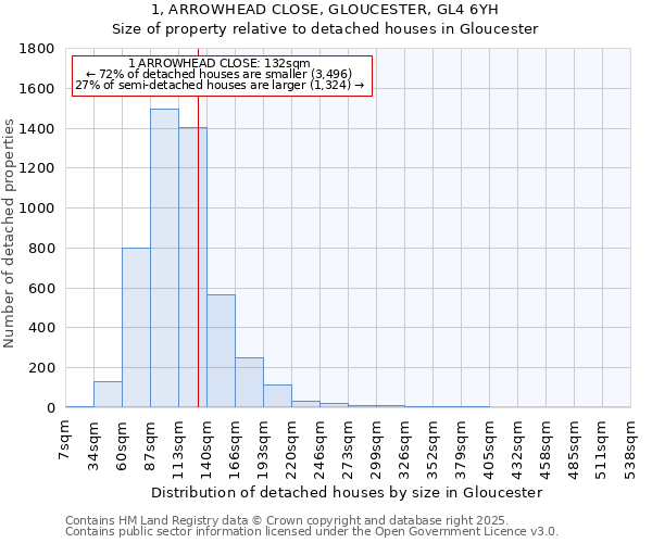 1, ARROWHEAD CLOSE, GLOUCESTER, GL4 6YH: Size of property relative to detached houses houses in Gloucester