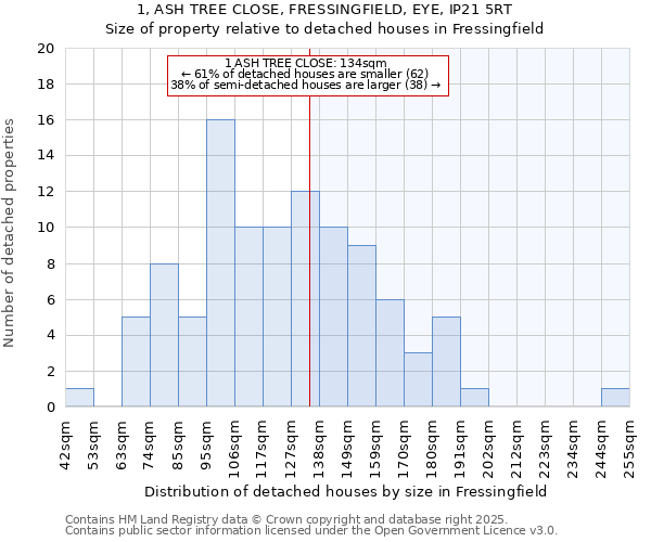 1, ASH TREE CLOSE, FRESSINGFIELD, EYE, IP21 5RT: Size of property relative to detached houses houses in Fressingfield