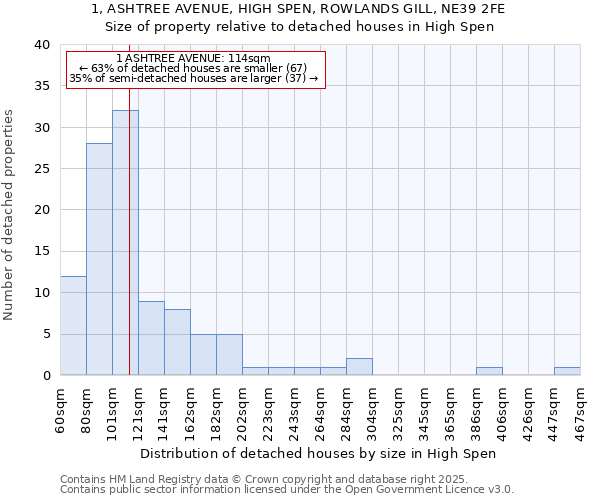 1, ASHTREE AVENUE, HIGH SPEN, ROWLANDS GILL, NE39 2FE: Size of property relative to detached houses houses in High Spen