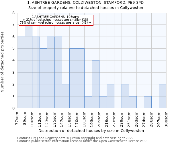 1, ASHTREE GARDENS, COLLYWESTON, STAMFORD, PE9 3PD: Size of property relative to detached houses houses in Collyweston