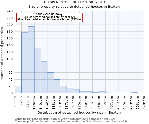 1, ASPEN CLOSE, BUXTON, SK17 6FD: Size of property relative to detached houses houses in Buxton