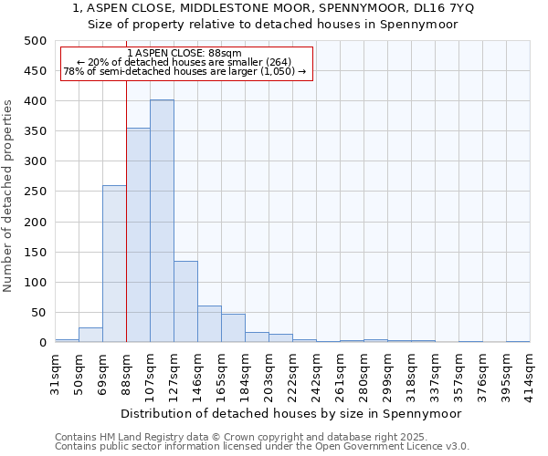 1, ASPEN CLOSE, MIDDLESTONE MOOR, SPENNYMOOR, DL16 7YQ: Size of property relative to detached houses houses in Spennymoor