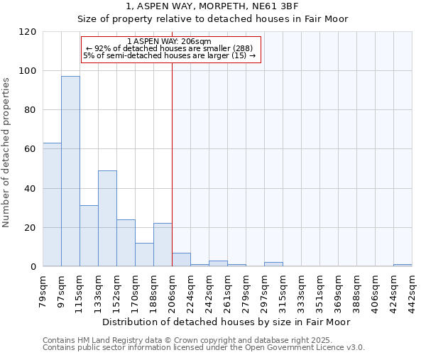 1, ASPEN WAY, MORPETH, NE61 3BF: Size of property relative to detached houses houses in Fair Moor