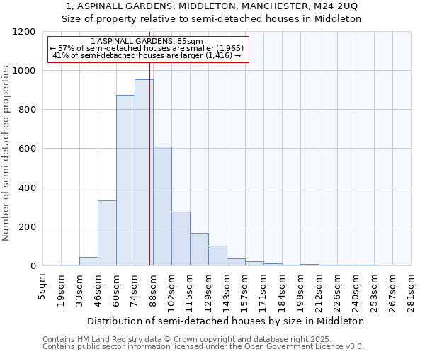 1, ASPINALL GARDENS, MIDDLETON, MANCHESTER, M24 2UQ: Size of property relative to semi-detached houses houses in Middleton
