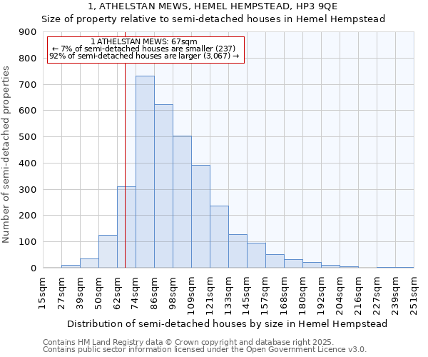 1, ATHELSTAN MEWS, HEMEL HEMPSTEAD, HP3 9QE: Size of property relative to semi-detached houses houses in Hemel Hempstead