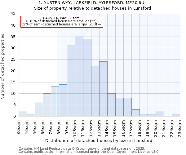 1, AUSTEN WAY, LARKFIELD, AYLESFORD, ME20 6UL: Size of property relative to detached houses houses in Lunsford
