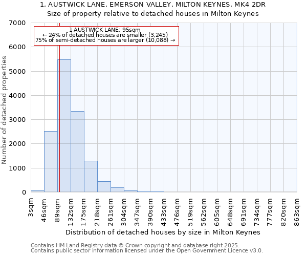 1, AUSTWICK LANE, EMERSON VALLEY, MILTON KEYNES, MK4 2DR: Size of property relative to detached houses houses in Milton Keynes