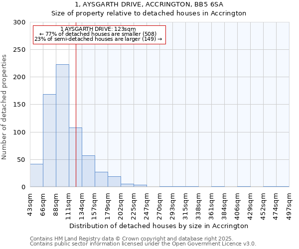 1, AYSGARTH DRIVE, ACCRINGTON, BB5 6SA: Size of property relative to detached houses houses in Accrington