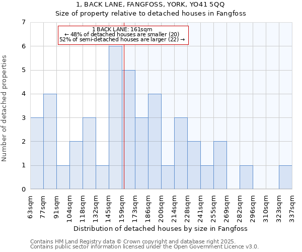 1, BACK LANE, FANGFOSS, YORK, YO41 5QQ: Size of property relative to detached houses houses in Fangfoss