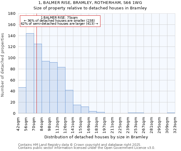 1, BALMER RISE, BRAMLEY, ROTHERHAM, S66 1WG: Size of property relative to detached houses houses in Bramley