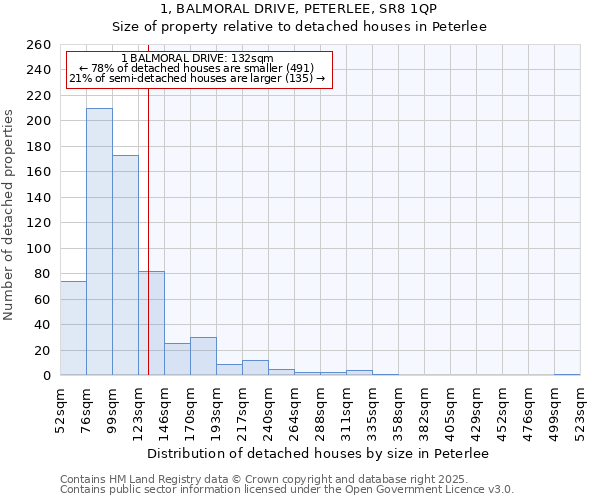 1, BALMORAL DRIVE, PETERLEE, SR8 1QP: Size of property relative to detached houses houses in Peterlee
