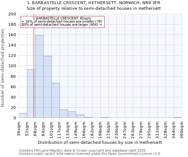 1, BARBASTELLE CRESCENT, HETHERSETT, NORWICH, NR9 3FR: Size of property relative to semi-detached houses houses in Hethersett