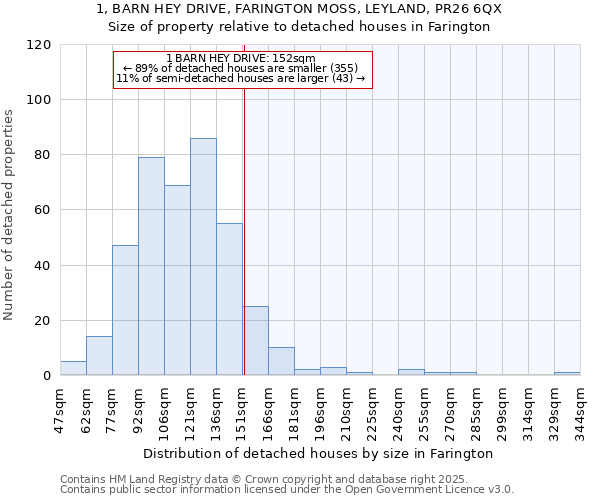1, BARN HEY DRIVE, FARINGTON MOSS, LEYLAND, PR26 6QX: Size of property relative to detached houses houses in Farington