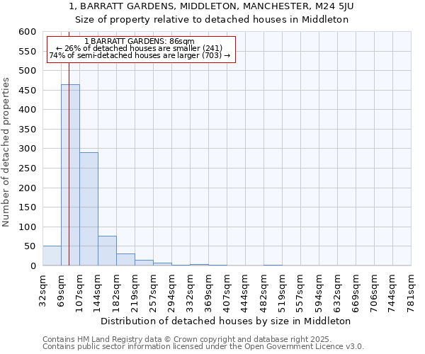 1, BARRATT GARDENS, MIDDLETON, MANCHESTER, M24 5JU: Size of property relative to detached houses houses in Middleton