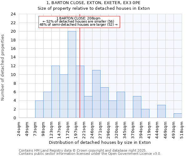 1, BARTON CLOSE, EXTON, EXETER, EX3 0PE: Size of property relative to detached houses houses in Exton
