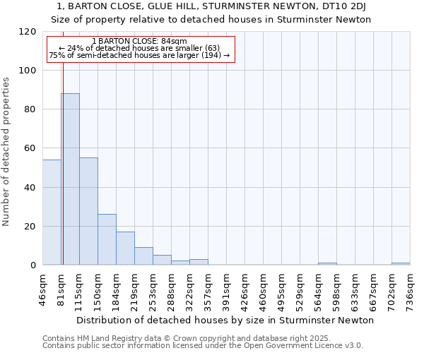 1, BARTON CLOSE, GLUE HILL, STURMINSTER NEWTON, DT10 2DJ: Size of property relative to detached houses houses in Sturminster Newton