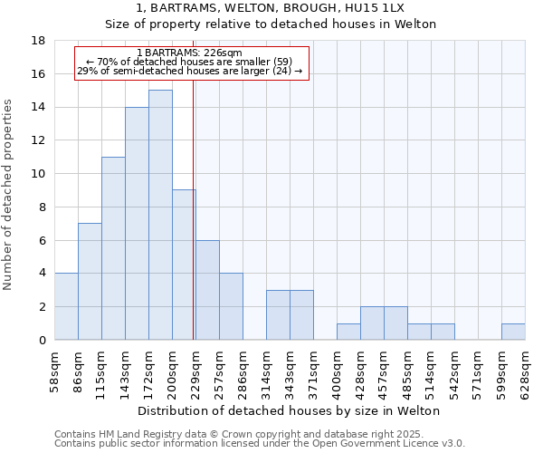1, BARTRAMS, WELTON, BROUGH, HU15 1LX: Size of property relative to detached houses houses in Welton