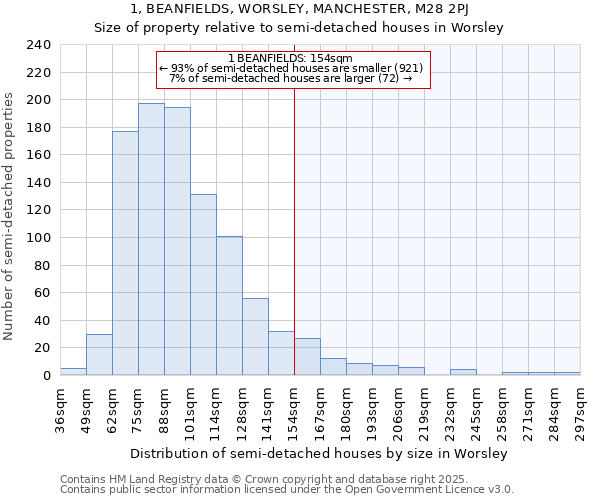 1, BEANFIELDS, WORSLEY, MANCHESTER, M28 2PJ: Size of property relative to semi-detached houses houses in Worsley