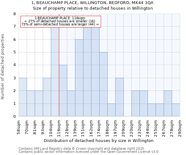 1, BEAUCHAMP PLACE, WILLINGTON, BEDFORD, MK44 3QA: Size of property relative to detached houses houses in Willington