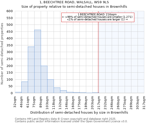 1, BEECHTREE ROAD, WALSALL, WS9 9LS: Size of property relative to semi-detached houses houses in Brownhills