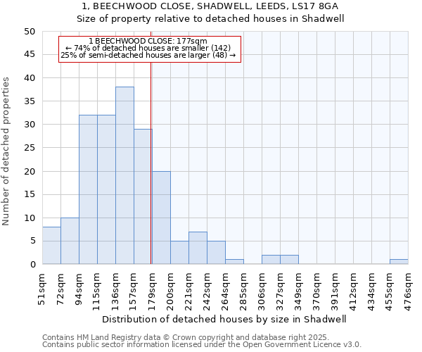 1, BEECHWOOD CLOSE, SHADWELL, LEEDS, LS17 8GA: Size of property relative to detached houses houses in Shadwell