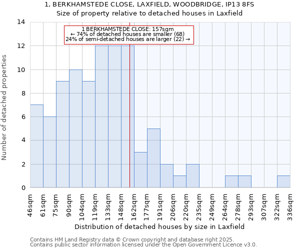 1, BERKHAMSTEDE CLOSE, LAXFIELD, WOODBRIDGE, IP13 8FS: Size of property relative to detached houses houses in Laxfield