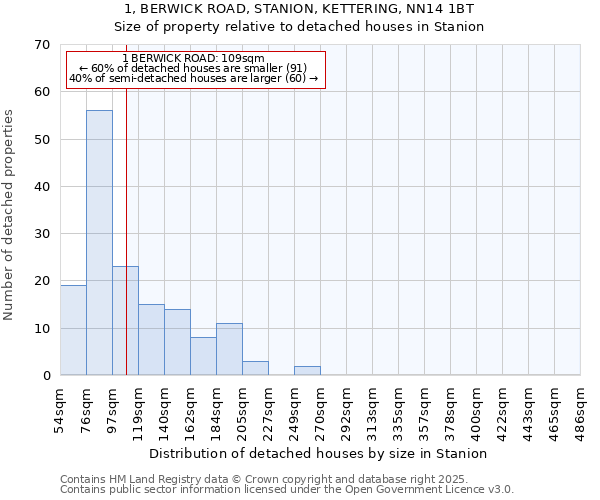 1, BERWICK ROAD, STANION, KETTERING, NN14 1BT: Size of property relative to detached houses houses in Stanion